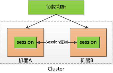 cookie、session和token怎么理解