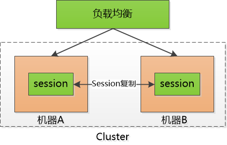 cookie、session和token怎么理解