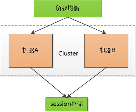 cookie、session和token怎么理解