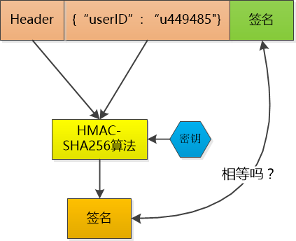 cookie、session和token怎么理解