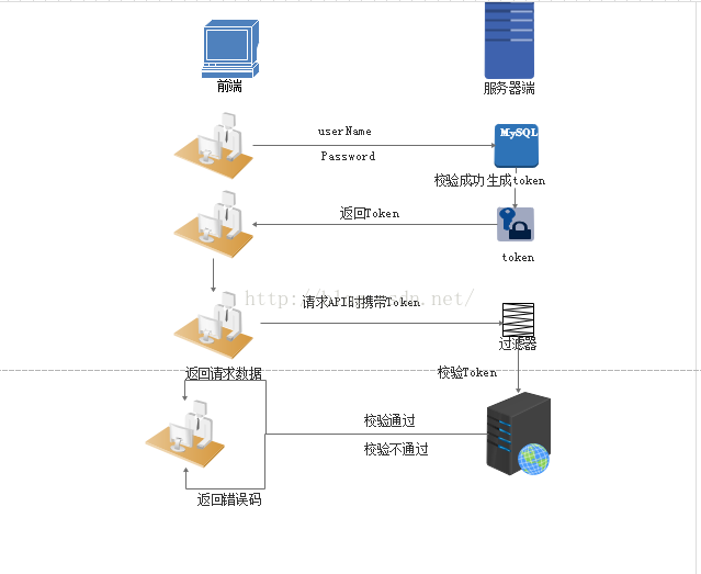 cookie、session和token怎么理解