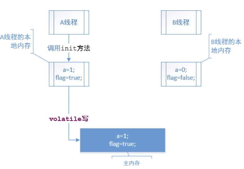 volatile是什么