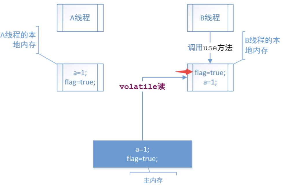 volatile是什么