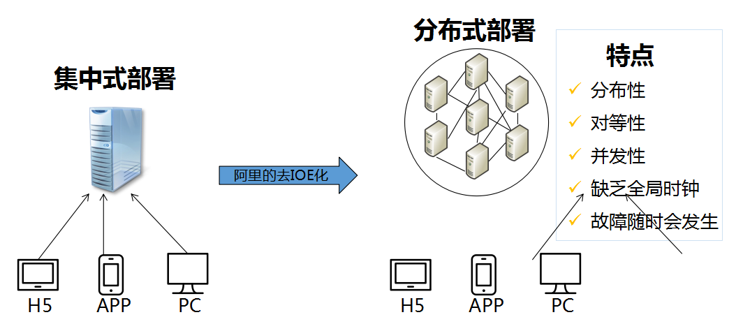 web服务器分布式系统有什么特点