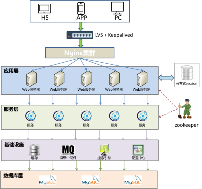 web服务器分布式系统有什么特点