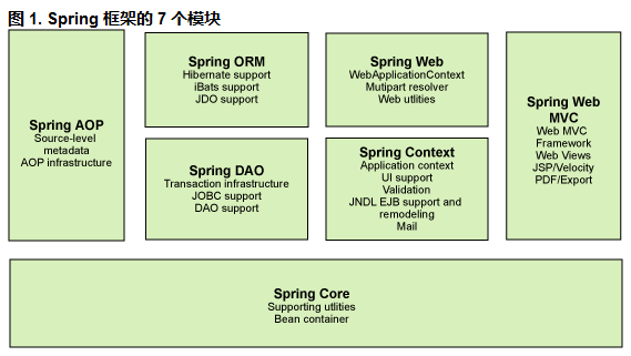 Spring有哪些特性