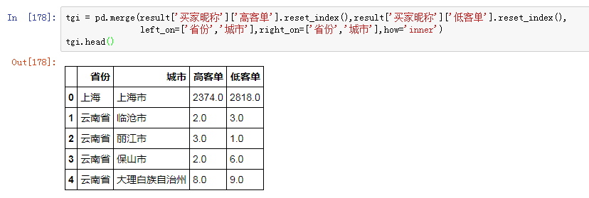 数据库TGI指数举例分析