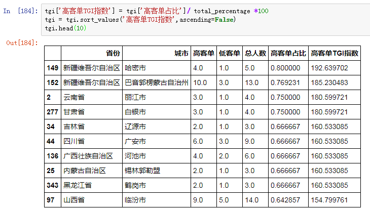 数据库TGI指数举例分析