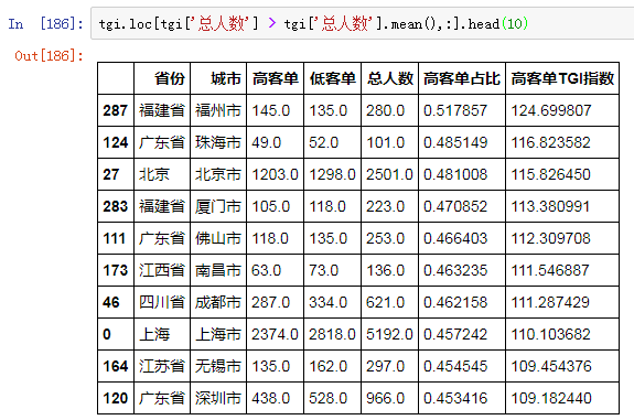 数据库TGI指数举例分析