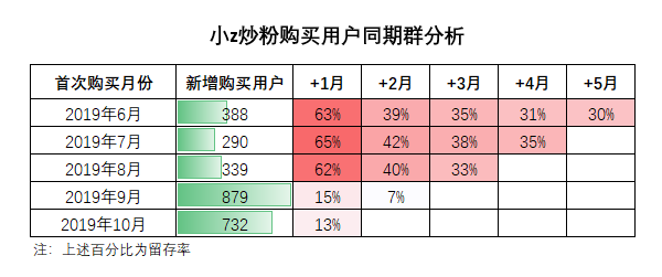 数据库中经典的同期群举例分析