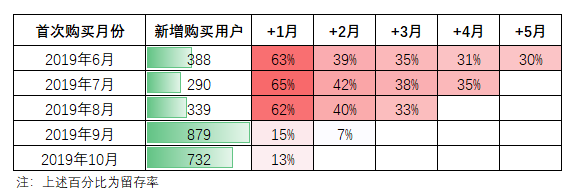 数据库中经典的同期群举例分析