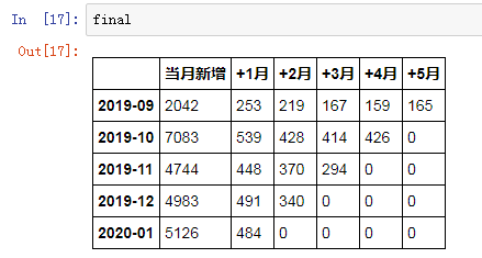 數(shù)據(jù)庫中經(jīng)典的同期群舉例分析