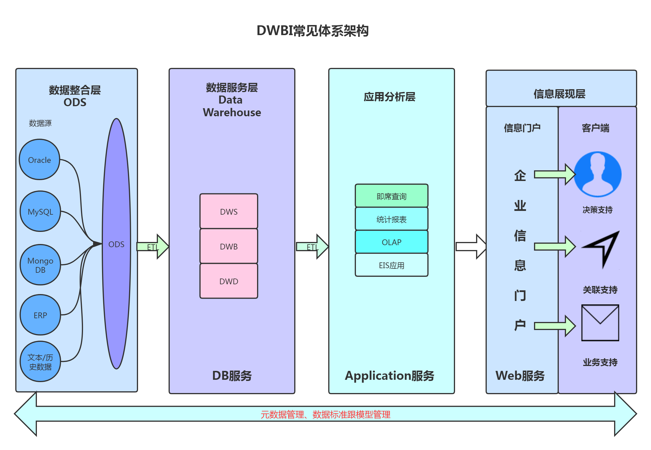 数据库中数仓是什么