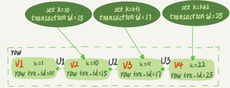 MySQL MVCC更新数据时读到的值是什么