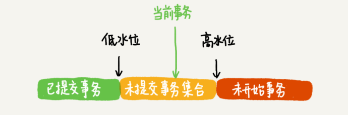 MySQL MVCC更新数据时读到的值是什么