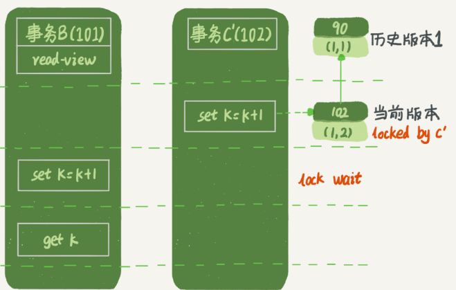 MySQL MVCC更新数据时读到的值是什么