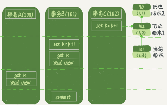 MySQL MVCC更新数据时读到的值是什么