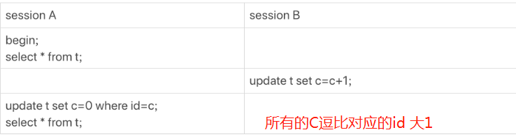 MySQL MVCC更新数据时读到的值是什么