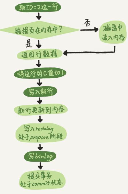 用一条SQL插入跟更新执行流程以及日志系统原理