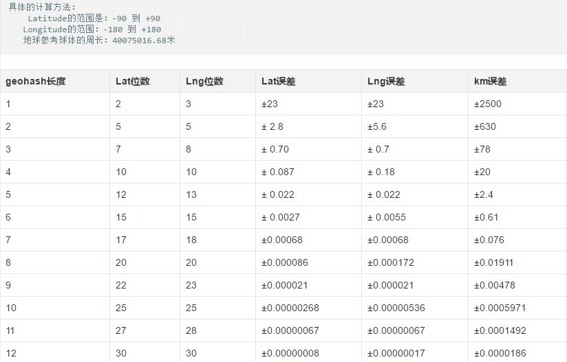 如何进行Redis GeoHash核心原理解析