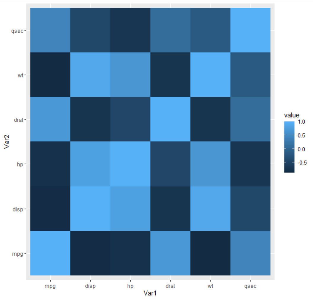 R语言ggplot2怎么画四方形的热图并展示相关系数