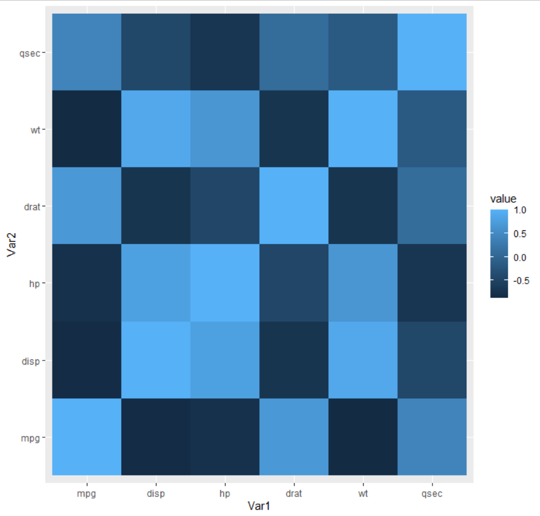 R語言ggplot2怎么畫四方形的熱圖并展示相關系數