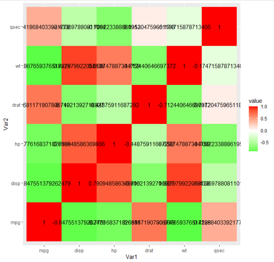 R语言ggplot2怎么画四方形的热图并展示相关系数