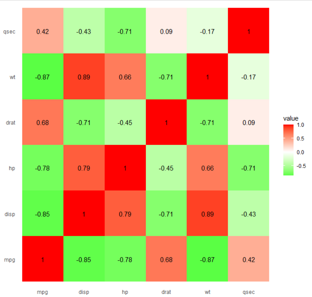 R語言ggplot2怎么畫四方形的熱圖并展示相關系數