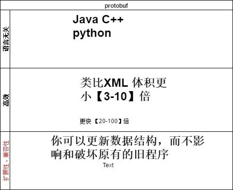 如何編寫optional .proto文件