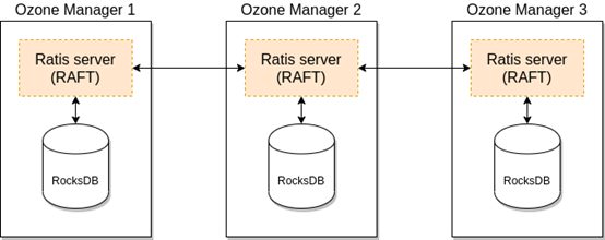 Ozone1.0如何部署