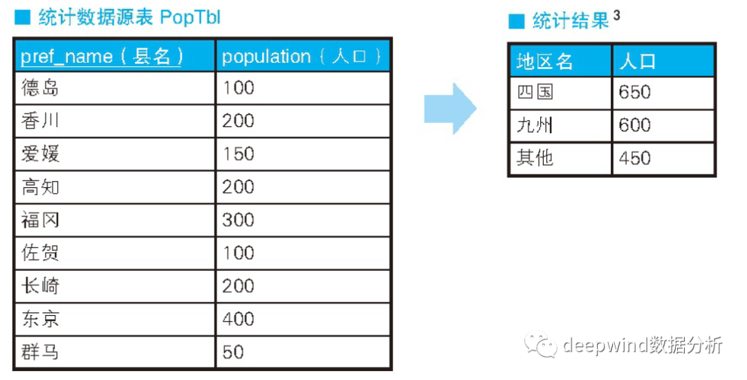 SQL中CASE表达式怎么用