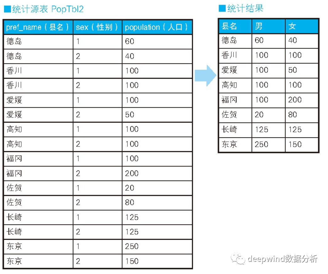 SQL中CASE表达式怎么用