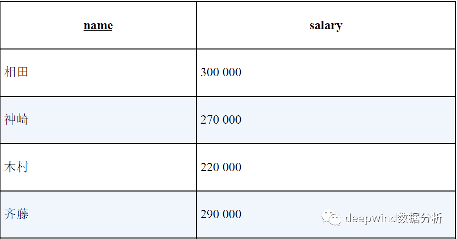 SQL中CASE表达式怎么用