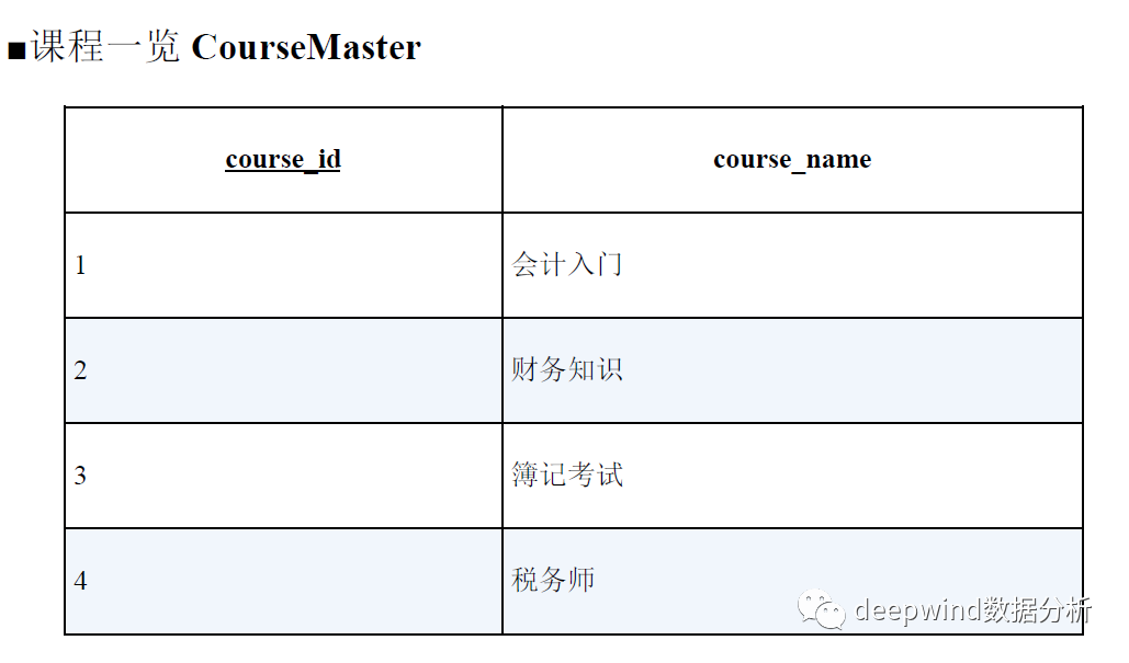 SQL中CASE表达式怎么用