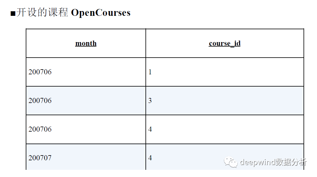 SQL中CASE表达式怎么用