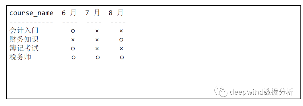 SQL中CASE表达式怎么用