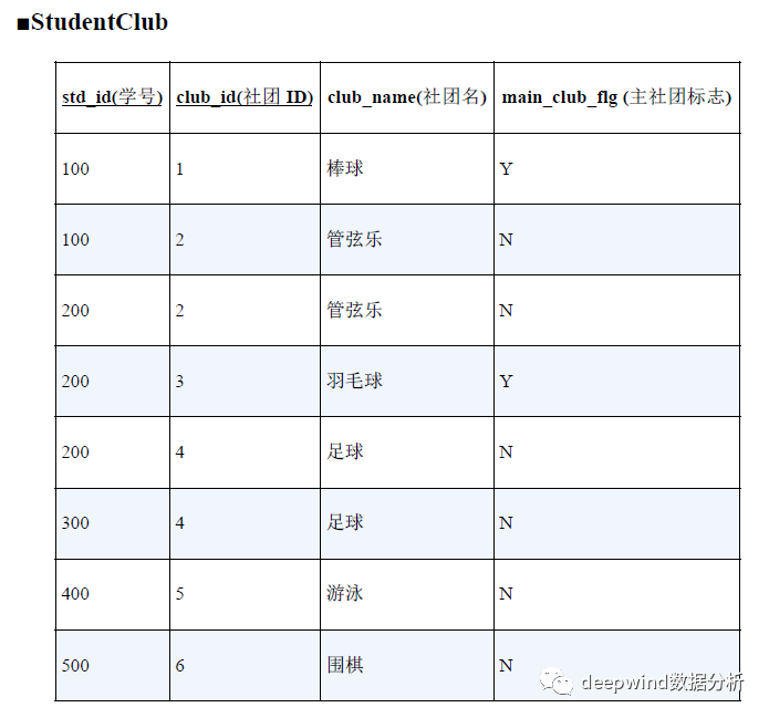 SQL中CASE表达式怎么用