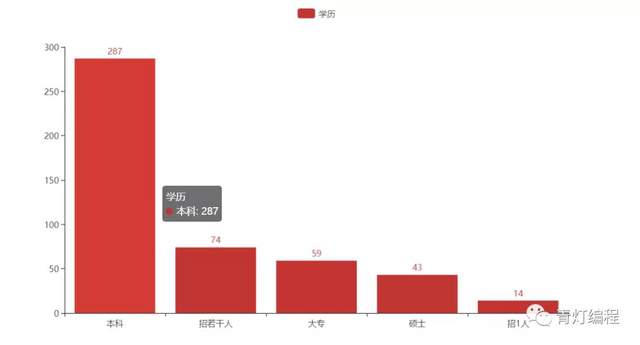 如何让Python爬取招聘网站数据并做数据可视化处理