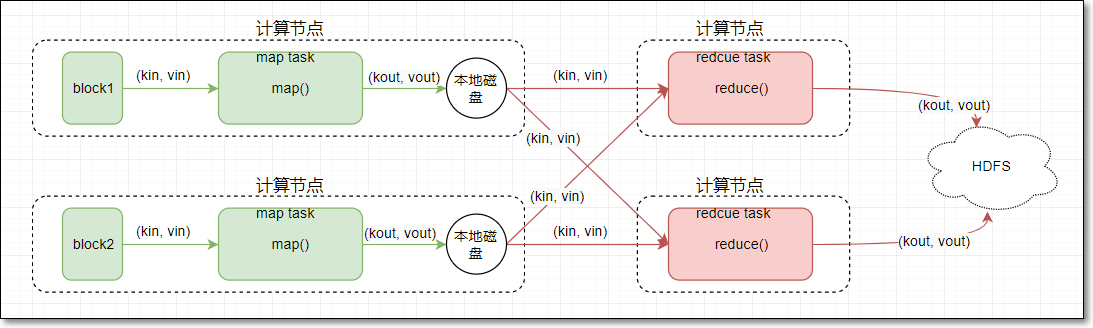 MapReduce编程步骤是怎样的