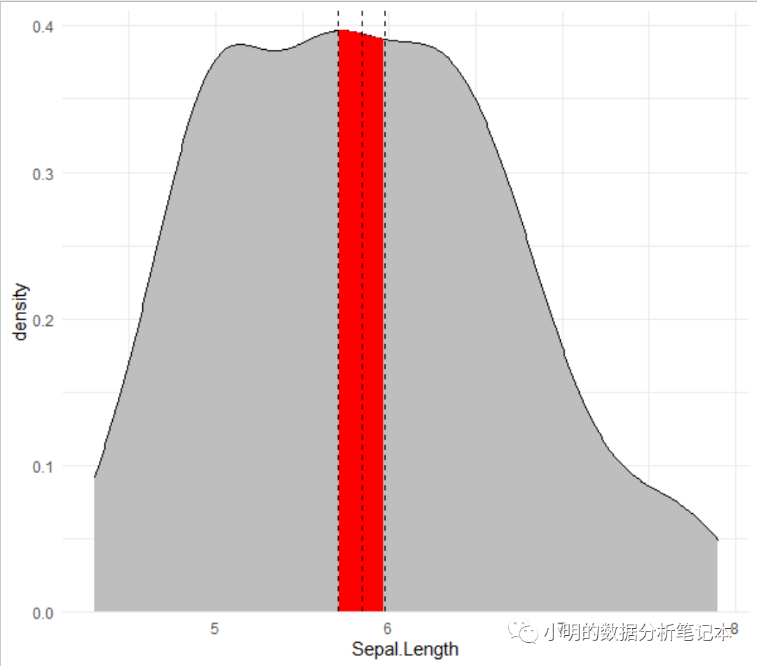 R语言计算一组数据的置信区间并画密度图进行可视化展示的示例分析