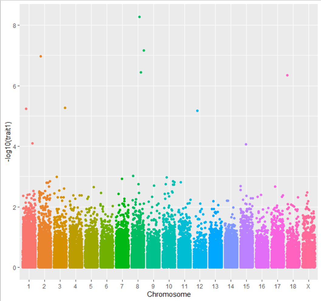 如何进行R语言ggplot2包画曼哈顿图的简单分析