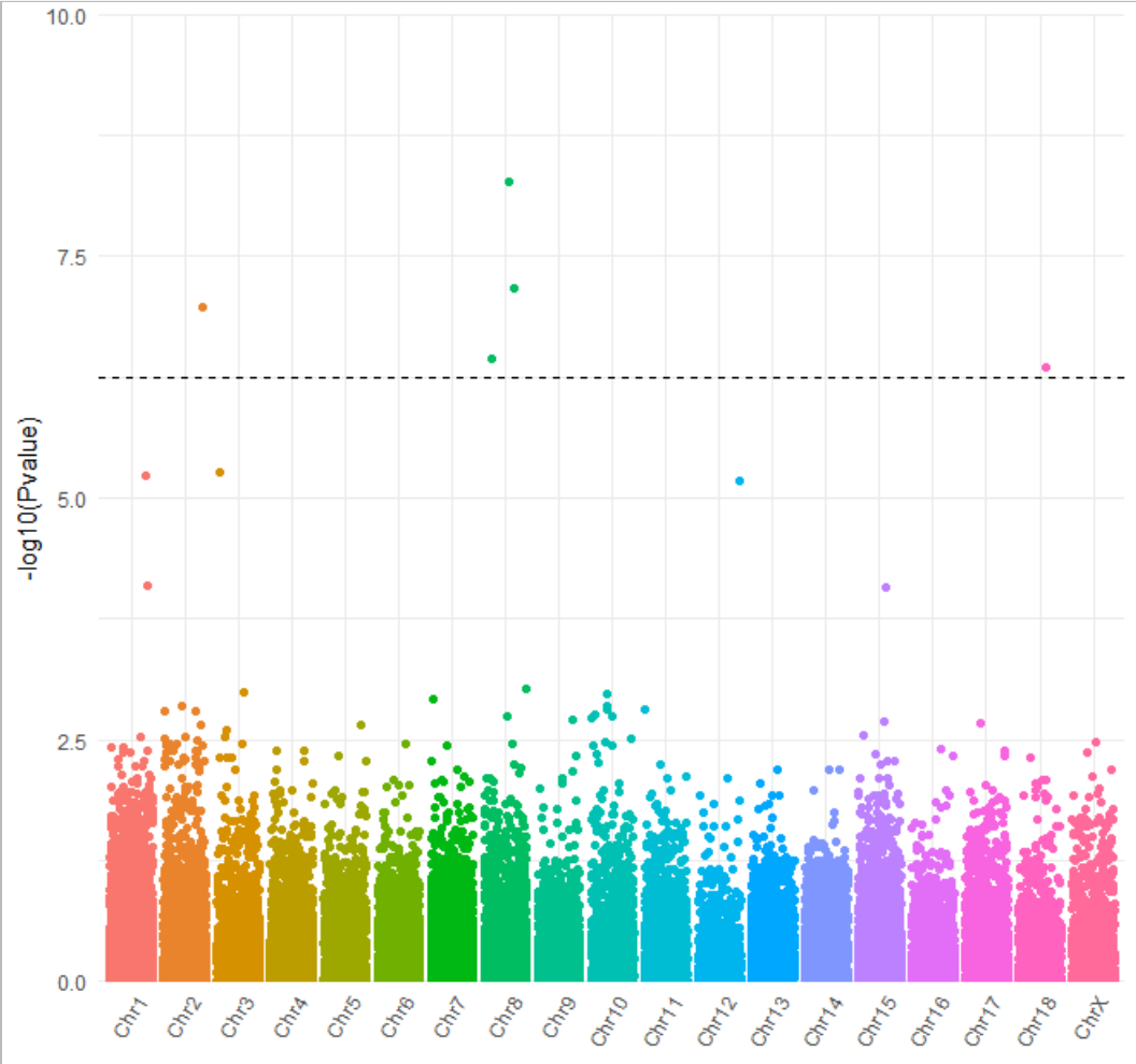 如何进行R语言ggplot2包画曼哈顿图的简单分析