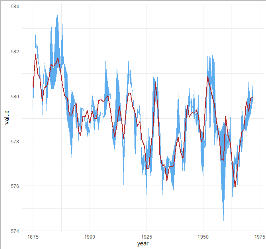 R語言ggplot2畫帶有置信區(qū)間的折線圖和分組求均值遇到問題的示例分析