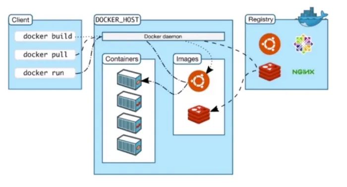 Docker怎么安装nginx和tomcat