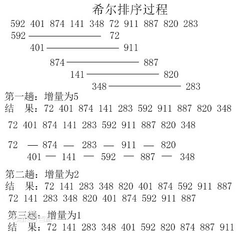 Java希尔排序方法怎么使用