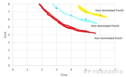 NSGA2遺傳算法怎樣解決多目標優化