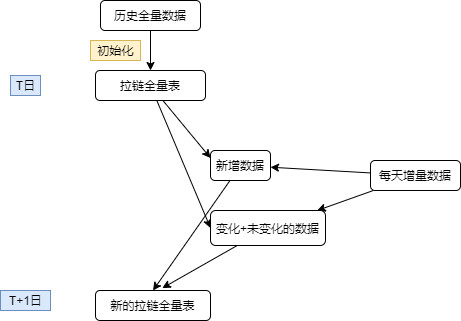 大數(shù)據(jù)開發(fā)中數(shù)倉拉鏈表怎么迭代或回滾