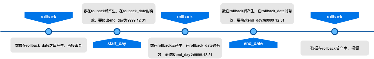 大數(shù)據(jù)開發(fā)中數(shù)倉拉鏈表怎么迭代或回滾