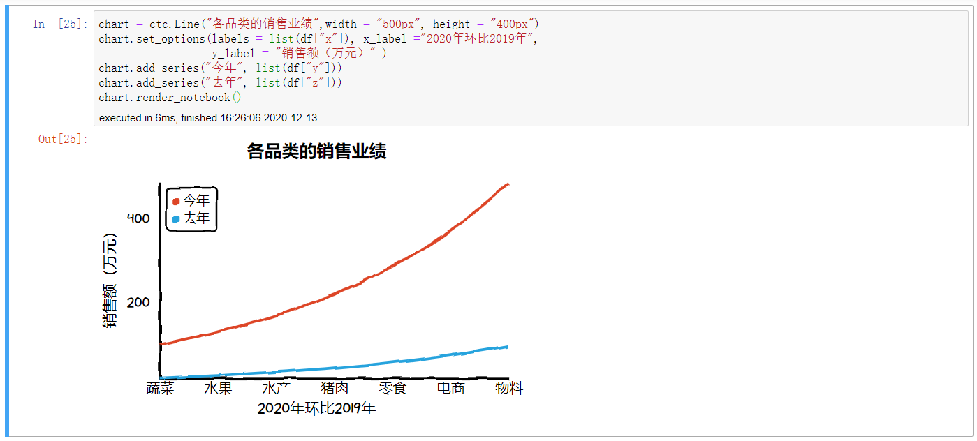 如何用cutecharts库绘制手绘风格的可视化图形