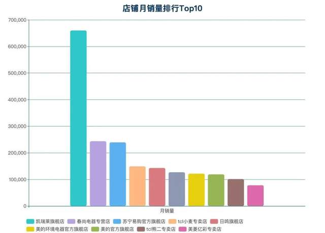 怎么用Python分析全网取暖器数据